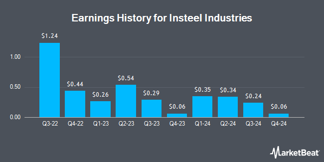 Earnings History for Insteel Industries (NASDAQ:IIIN)