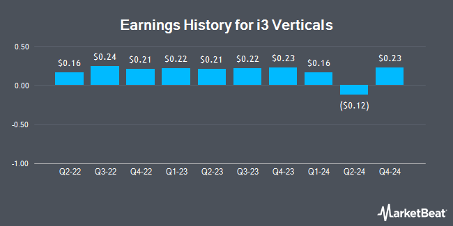 Earnings History for i3 Verticals (NASDAQ:IIIV)