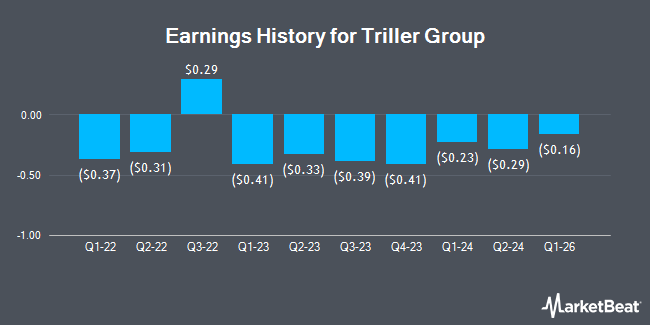 Earnings History for Triller Group (NASDAQ:ILLR)