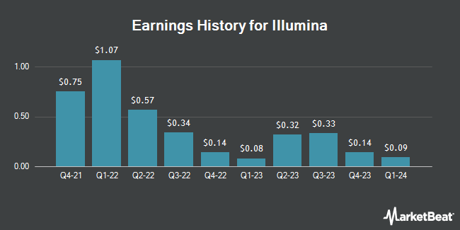 Earnings History for Illumina (NASDAQ:ILMN)