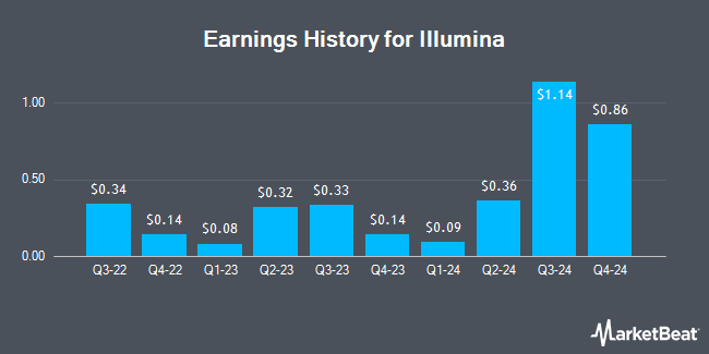 Earnings History for Illumina (NASDAQ:ILMN)