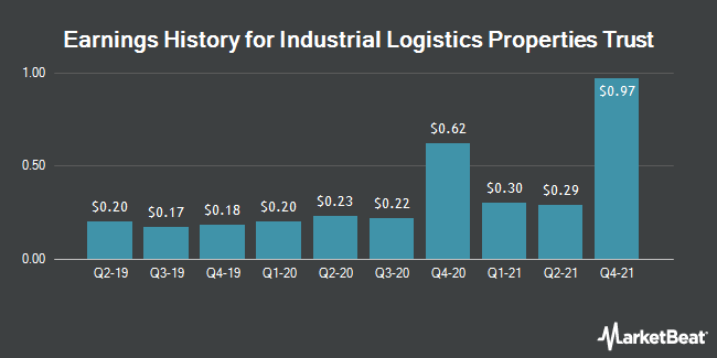 Earnings History for Industrial Logistics Properties Trust (NASDAQ:ILPT)
