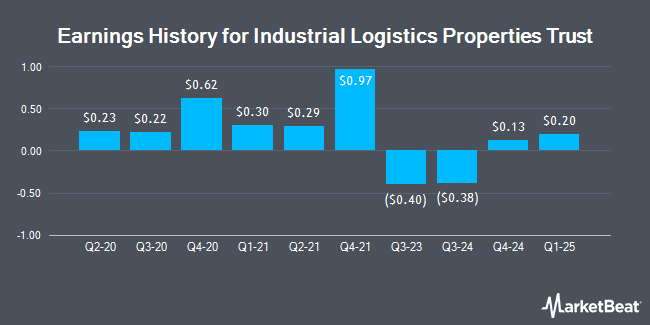 Earnings History for Industrial Logistics Properties Trust (NASDAQ:ILPT)