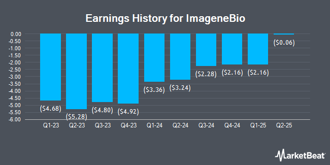 Earnings History for Ikena Oncology (NASDAQ:IMA)