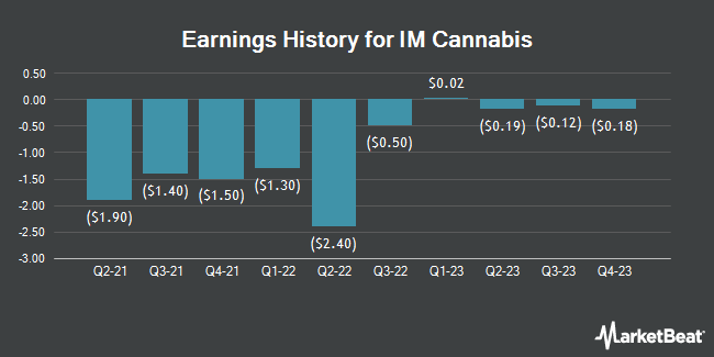 Earnings History for IM Cannabis (NASDAQ:IMCC)