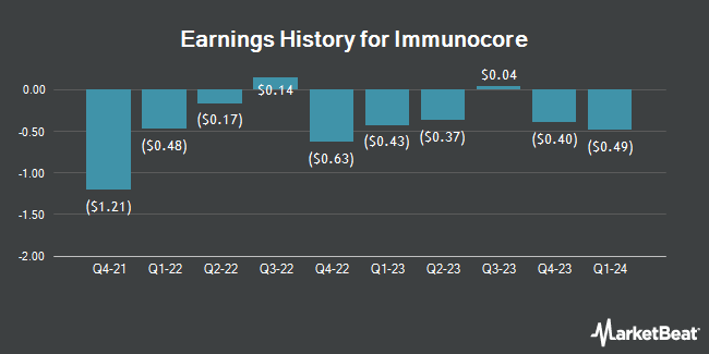 Earnings History for Immunocore (NASDAQ:IMCR)