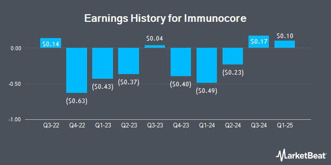 Earnings History for Immunocore (NASDAQ:IMCR)