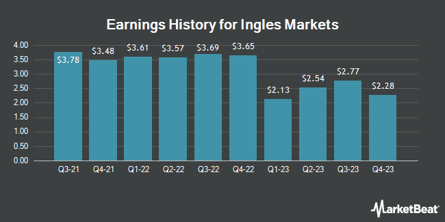 Earnings History for Ingles Markets (NASDAQ:IMKTA)