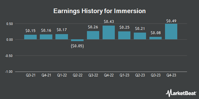 Earnings History for Immersion (NASDAQ:IMMR)