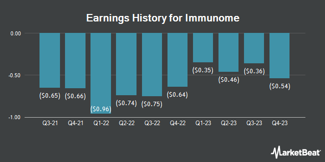 Earnings History for Immunome (NASDAQ:IMNM)