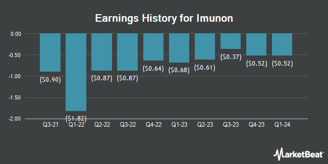 Earnings History for Imunon (NASDAQ:IMNN)