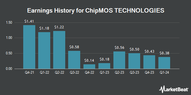 Earnings History for ChipMOS TECHNOLOGIES (NASDAQ:IMOS)