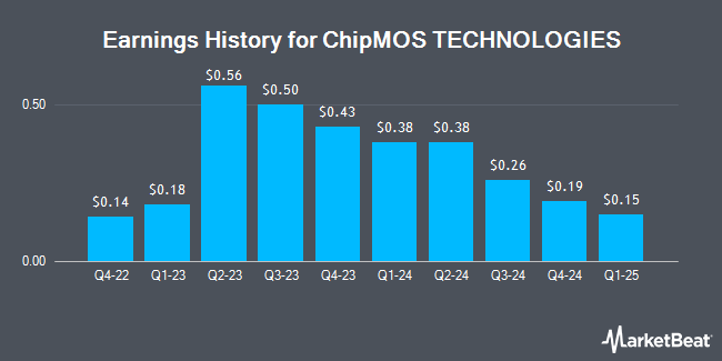 Earnings History for ChipMOS TECHNOLOGIES (NASDAQ:IMOS)