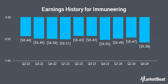 Earnings History for Immuneering (NASDAQ:IMRX)