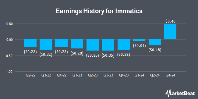 Earnings History for Immatics (NASDAQ:IMTX)
