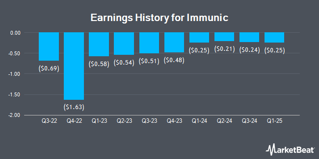 Earnings History for Immunic (NASDAQ:IMUX)