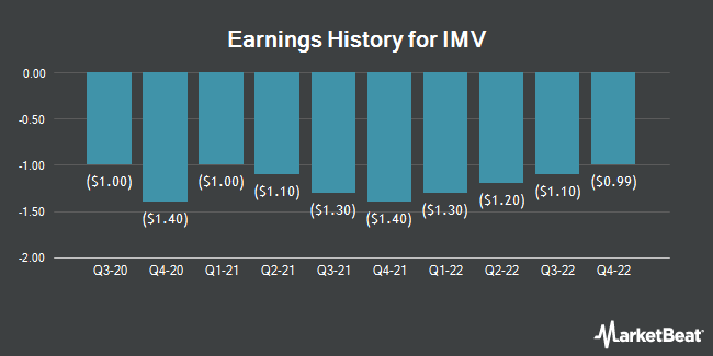 Earnings History for IMV (NASDAQ:IMV)