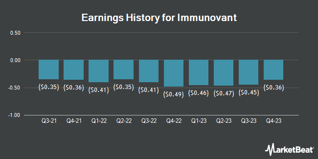 Earnings History for Immunovant (NASDAQ:IMVT)