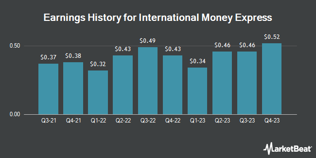 Earnings History for International Money Express (NASDAQ:IMXI)