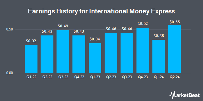 Earnings History for International Money Express (NASDAQ:IMXI)