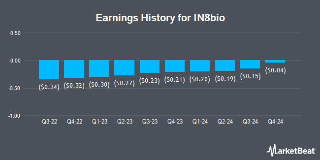Earnings History for IN8bio (NASDAQ:INAB)