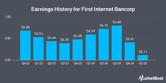 Earnings History for First Internet Bancorp (NASDAQ:INBK)