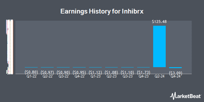 Earnings History for Inhibrx Biosciences (NASDAQ:INBX)