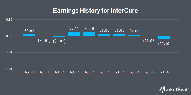 Earnings History for InterCure (NASDAQ:INCR)