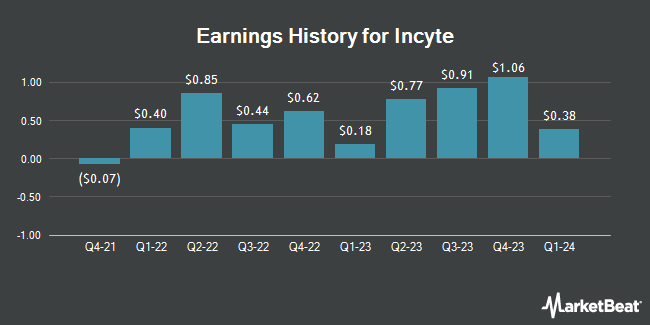 Earnings History for Incyte (NASDAQ:INCY)