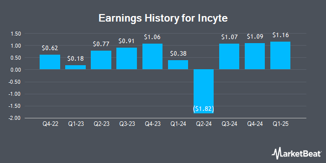 Earnings History for Incyte (NASDAQ:INCY)