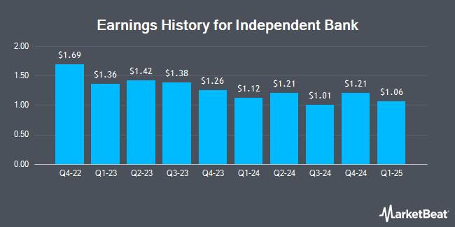 Earnings History for Independent Bank (NASDAQ:INDB)