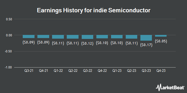 Earnings History for indie Semiconductor (NASDAQ:INDI)