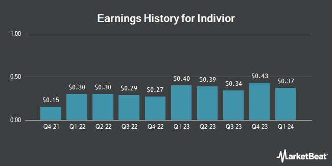 Earnings History for Indivior (NASDAQ:INDV)