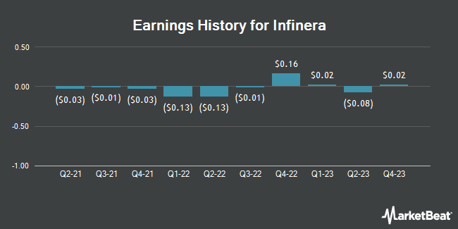 Earnings History for Infinera (NASDAQ:INFN)
