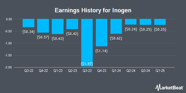 Earnings History for Inogen (NASDAQ:INGN)