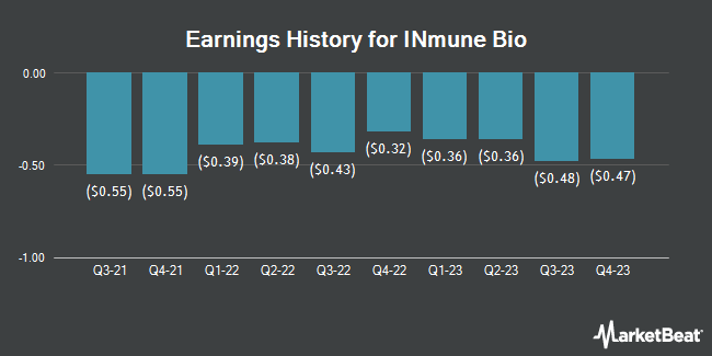 Earnings History for INmune Bio (NASDAQ:INMB)