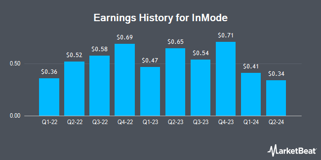 Earnings History for InMode (NASDAQ:INMD)