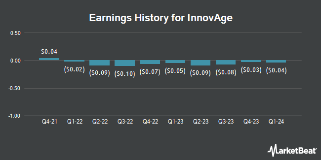 Earnings History for InnovAge (NASDAQ:INNV)