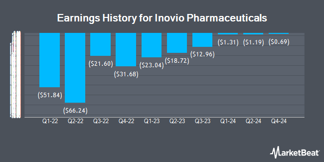 Earnings History for Inovio Pharmaceuticals (NASDAQ:INO)