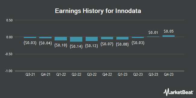 Earnings History for Innodata (NASDAQ:INOD)