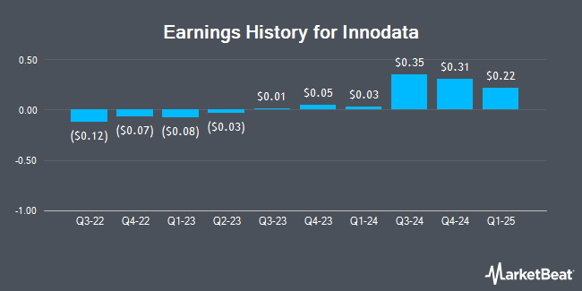 Earnings History for Innodata (NASDAQ:INOD)