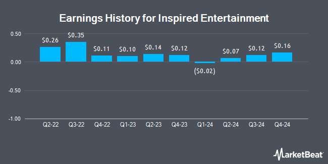 Earnings History for Inspired Entertainment (NASDAQ:INSE)