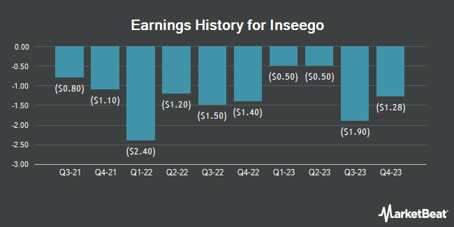 Earnings History for Inseego (NASDAQ:INSG)