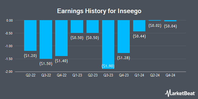 Earnings History for Inseego (NASDAQ:INSG)