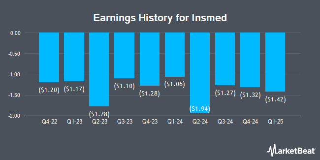 Earnings History for Insmed (NASDAQ:INSM)