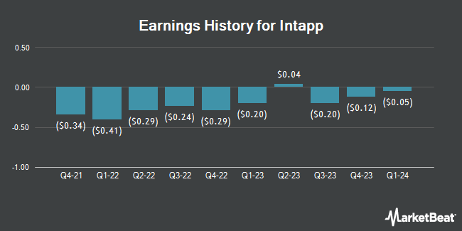 Earnings History for Intapp (NASDAQ:INTA)