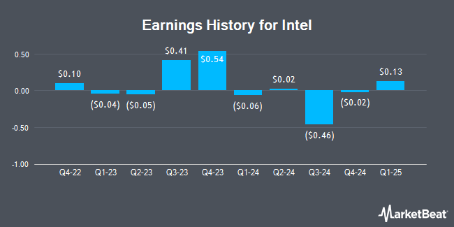 Earnings History for Intel (NASDAQ:INTC)