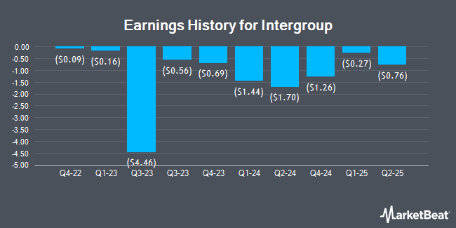 Earnings History for Intergroup (NASDAQ:INTG)
