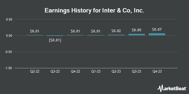 Earnings History for Inter & Co, Inc. (NASDAQ:INTR)