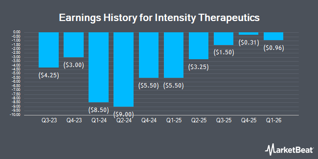 Earnings History for Intensity Therapeutics (NASDAQ:INTS)